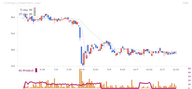 いつも(7694)の日足チャート
