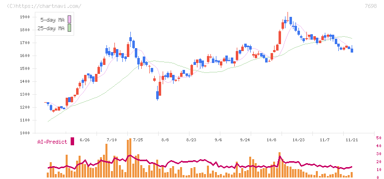 アイスコ(7698)の日足チャート