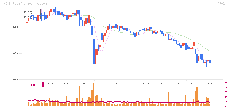 ＪＭＳ(7702)の日足チャート