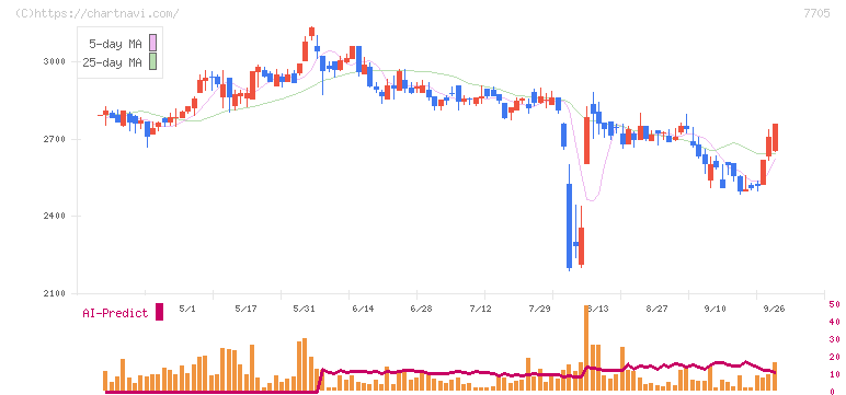 ジーエルサイエンス(7705)の日足チャート
