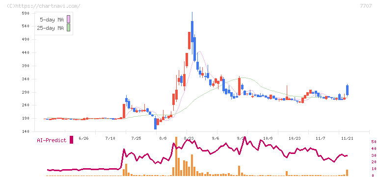 プレシジョン・システム・サイエンス(7707)の日足チャート