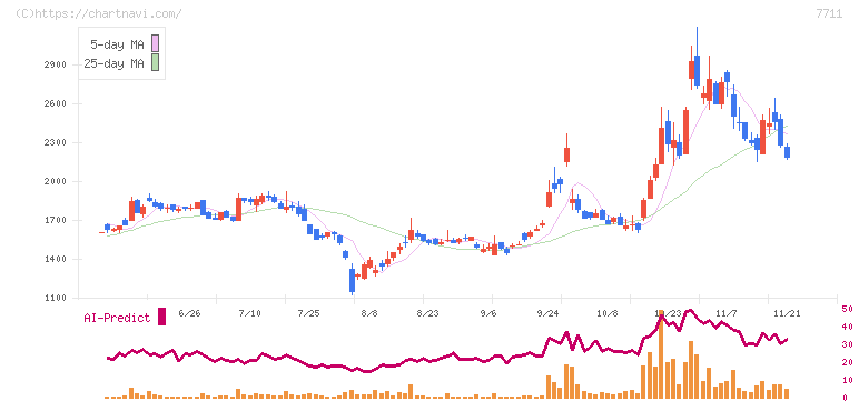 助川電気工業(7711)の日足チャート