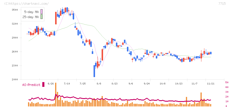 長野計器(7715)の日足チャート