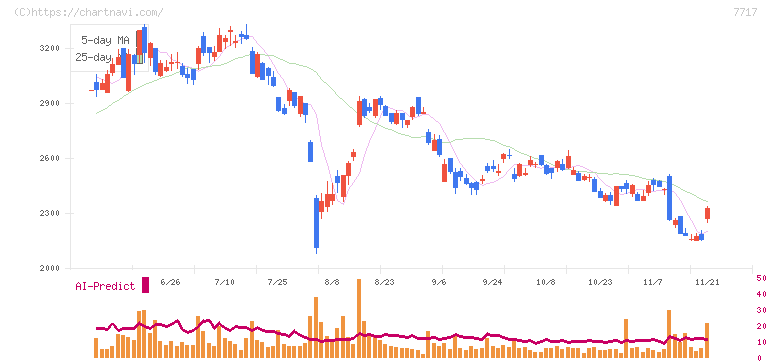 ブイ・テクノロジー(7717)の日足チャート