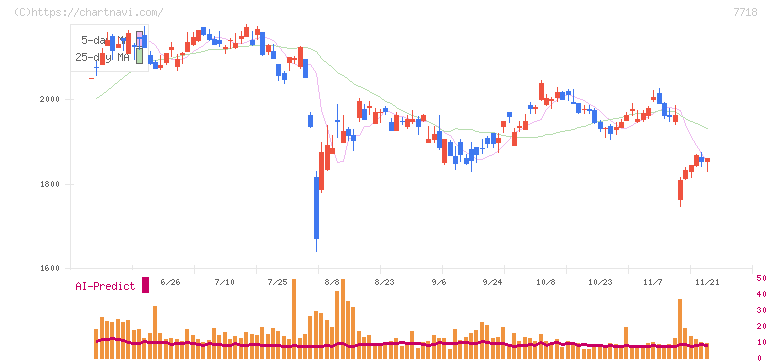 スター精密(7718)の日足チャート