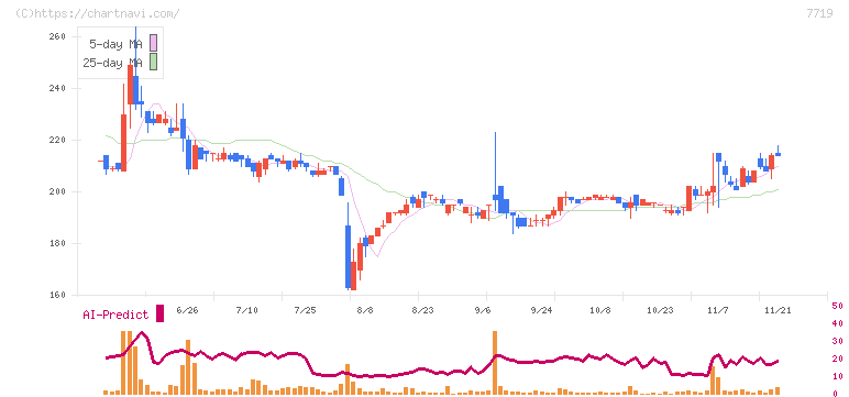 東京衡機(7719)の日足チャート