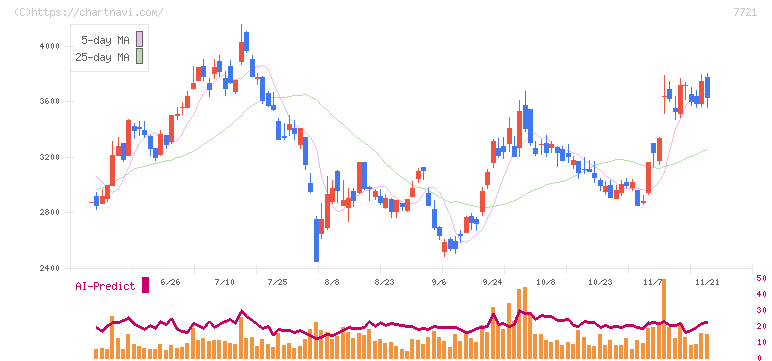 東京計器(7721)の日足チャート