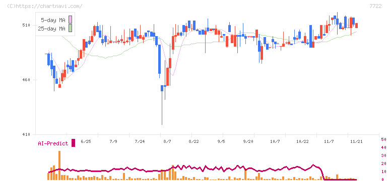 国際計測器(7722)の日足チャート