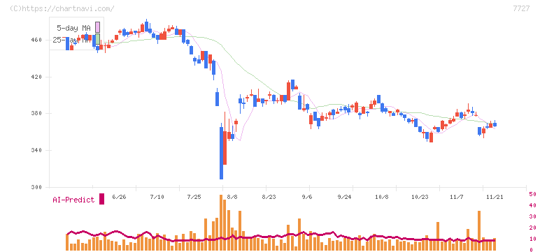 オーバル(7727)の日足チャート