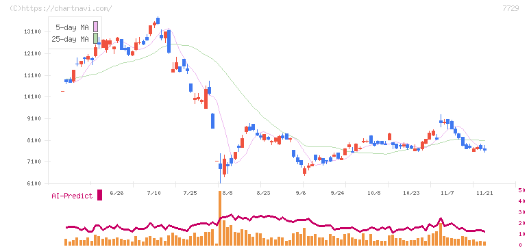 東京精密(7729)の日足チャート