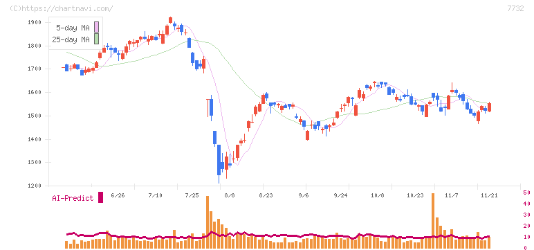 トプコン(7732)の日足チャート