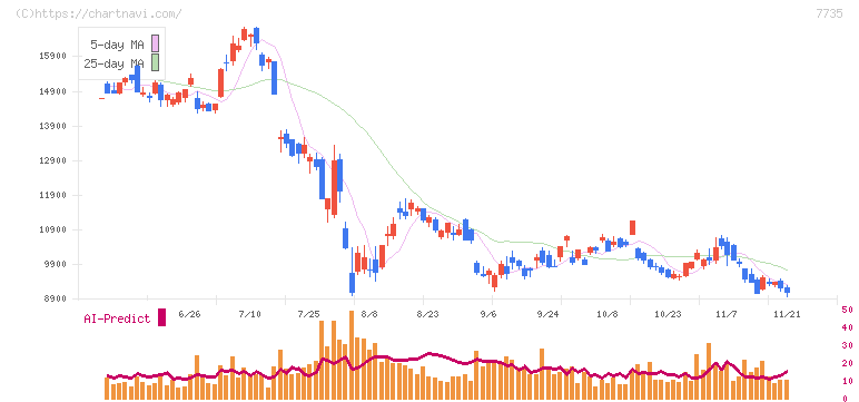 ＳＣＲＥＥＮホールディングス(7735)の日足チャート