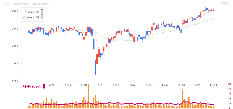 キヤノン電子(7739)の日足チャート