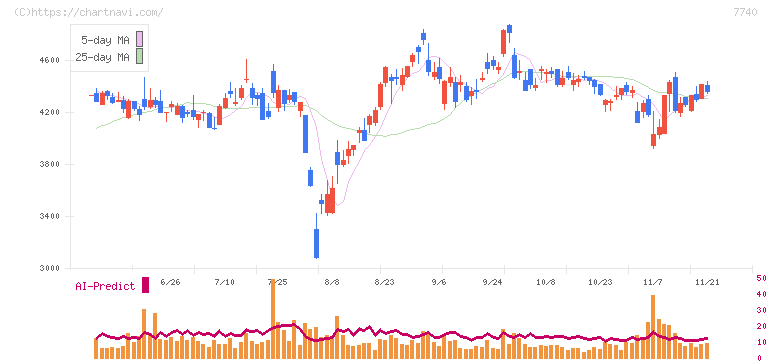 タムロン(7740)の日足チャート