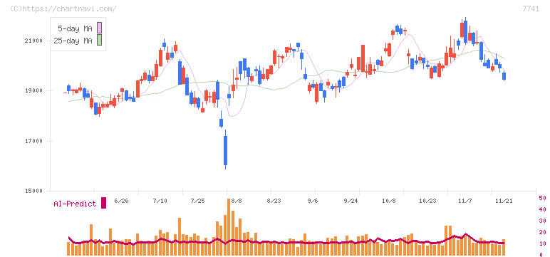 ＨＯＹＡ(7741)の日足チャート