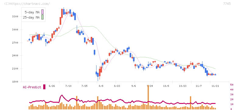 Ａ＆Ｄホロンホールディングス(7745)の日足チャート