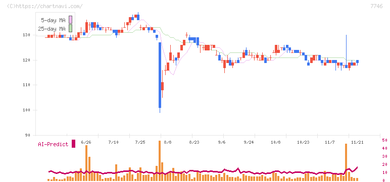 岡本硝子(7746)の日足チャート