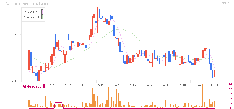 メディキット(7749)の日足チャート