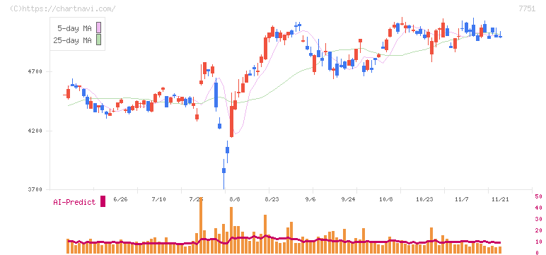 キヤノン(7751)の日足チャート
