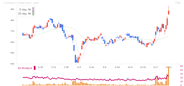 ＩＭＶ(7760)の日足チャート