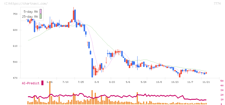 ジャパン・ティッシュエンジニアリング(7774)の日足チャート