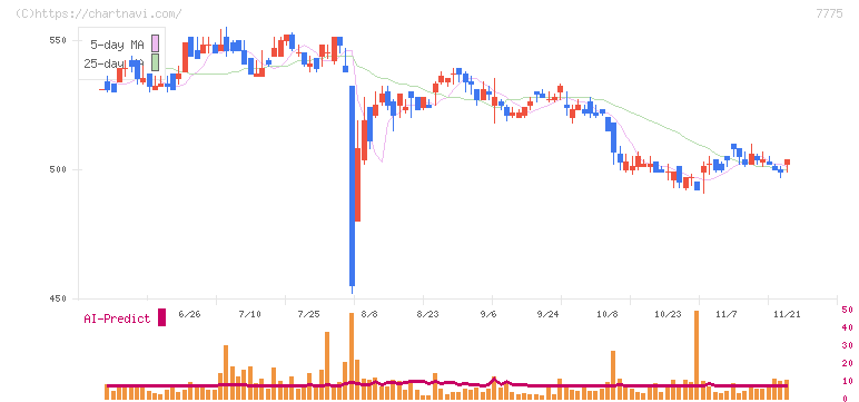 大研医器(7775)の日足チャート