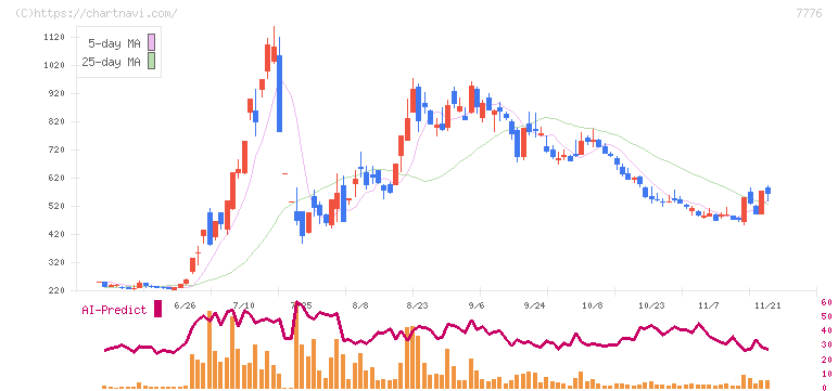 セルシード(7776)の日足チャート