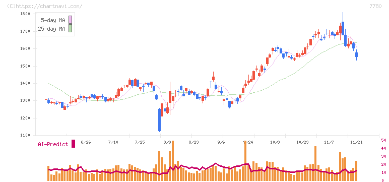 メニコン(7780)の日足チャート