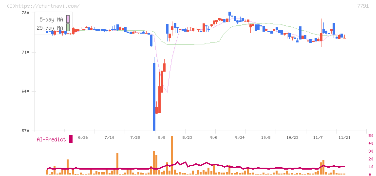 ドリームベッド(7791)の日足チャート