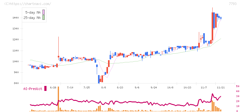 イメージ・マジック(7793)の日足チャート