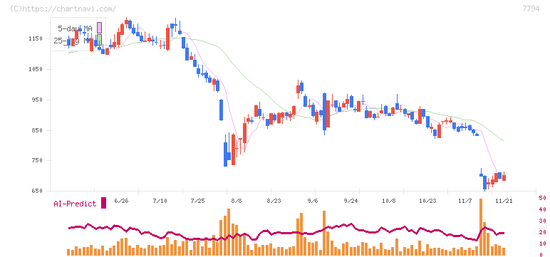 イーディーピー(7794)の日足チャート