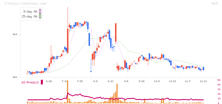 プリントネット(7805)の日足チャート