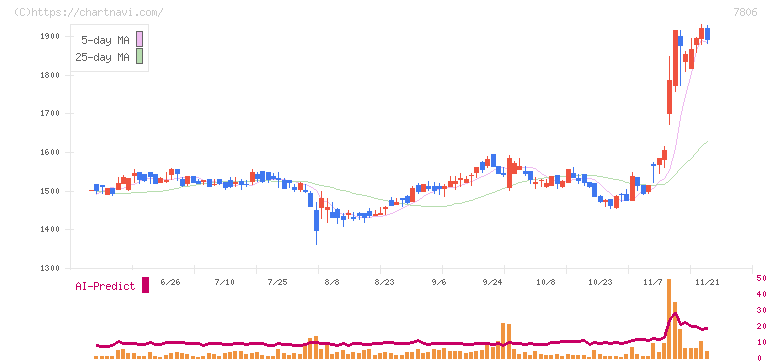 ＭＴＧ(7806)の日足チャート