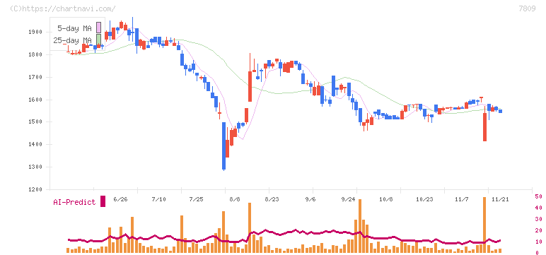 壽屋(7809)の日足チャート