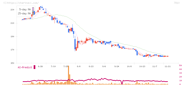 クロスフォー(7810)の日足チャート