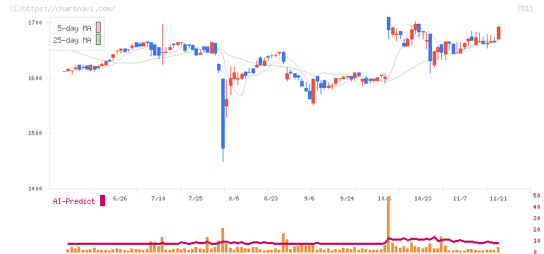 中本パックス(7811)の日足チャート