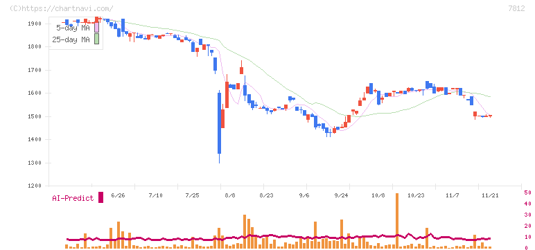 クレステック(7812)の日足チャート