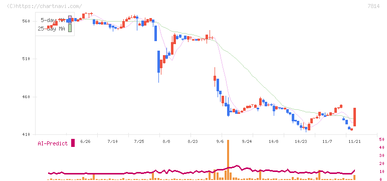 日本創発グループ(7814)の日足チャート