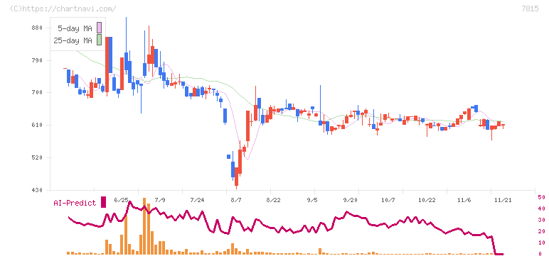 東京ボード工業(7815)の日足チャート