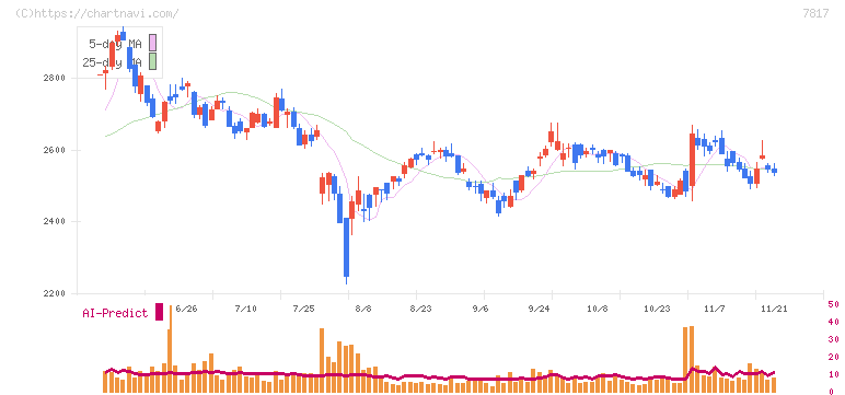 パラマウントベッドホールディングス(7817)の日足チャート