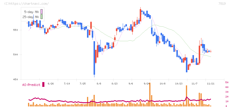 粧美堂(7819)の日足チャート