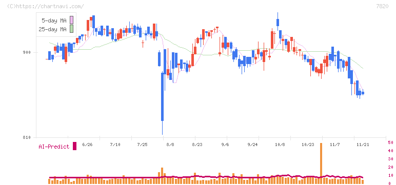 ニホンフラッシュ(7820)の日足チャート