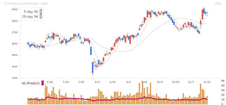 前田工繊(7821)の日足チャート
