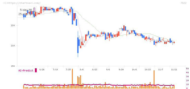 永大産業(7822)の日足チャート