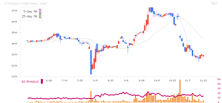 オービス(7827)の日足チャート