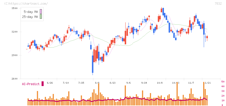 バンダイナムコホールディングス(7832)の日足チャート