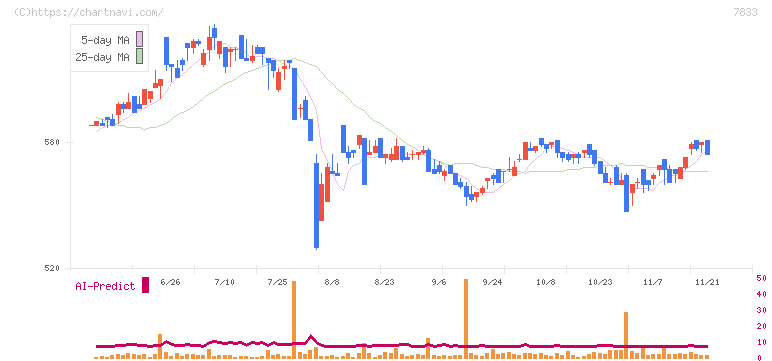 アイフィスジャパン(7833)の日足チャート