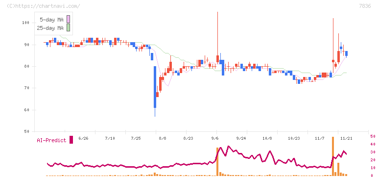 アビックス(7836)の日足チャート