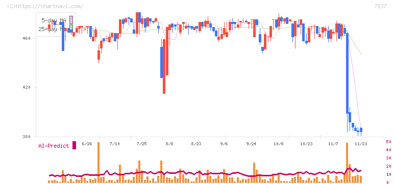 アールシーコア(7837)の日足チャート