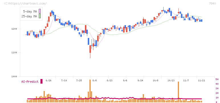 フランスベッドホールディングス(7840)の日足チャート